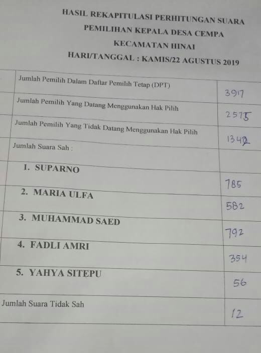Pilkades Cempa, Tokoh Muda Minta Bupati Langkat Tindak Tegas