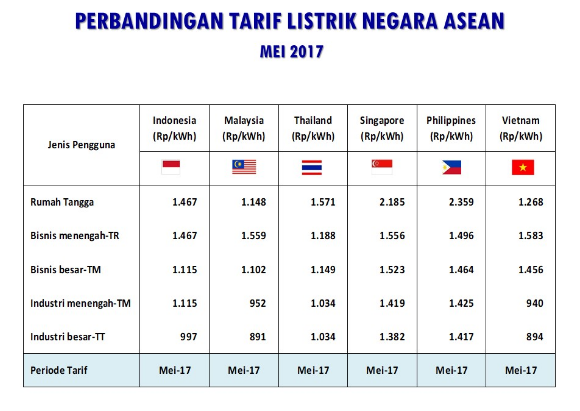 Perbandingan Tarif Tenaga Listrik ASEAN. (Sumber: Kementerian ESDM)