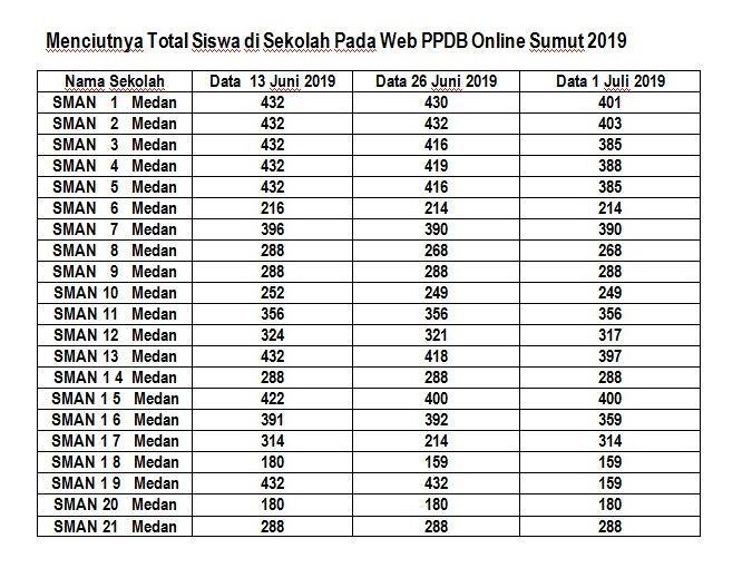 Kisruh PPDB Online Sumut 2019