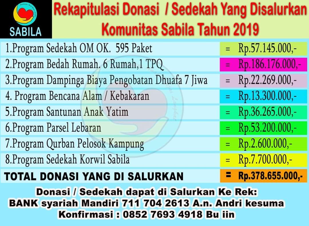 Komunitas Sabila, Rekapitulasi Sedekah/Donasi yang Disalurkan Tahun 2019