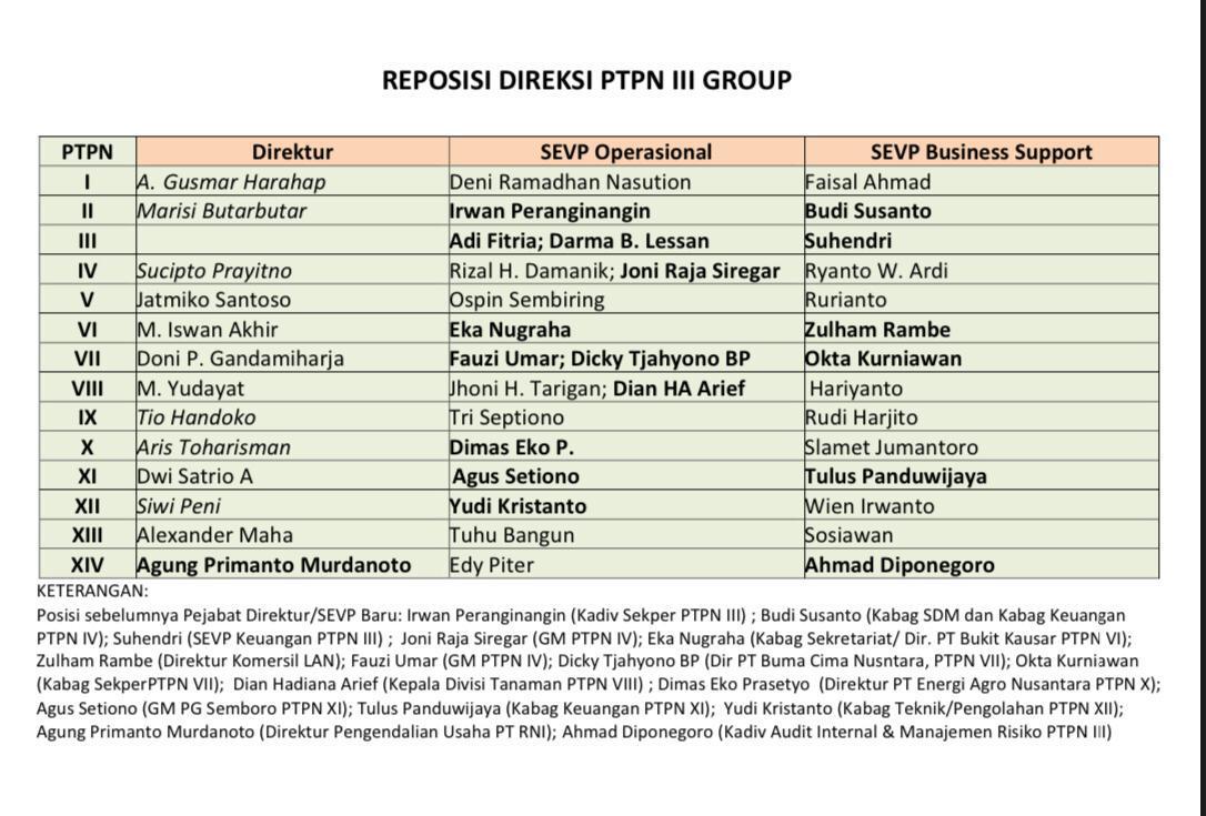 Holding Perkebunan Pangkas Jumlah Direksi Anak Usaha
