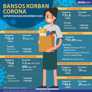 Bansos Corona Diperpanjang Hingga Desember 2020, Ini Rinciannya