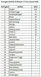 ISNU Soroti Kabupaten Langkat Terpuruk di Peringkat ke-19 MTQ Sumut (2)