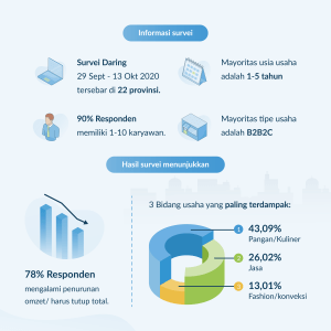 Pandemi Mendorong Kreativitas UMKM Untuk Memunculkan Inovasi Tren Bisnis Baru