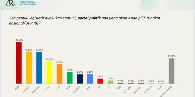 Survei Parpol