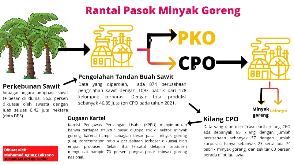 Analisis Dugaan Kartel Dalam Rantai Pasok Minyak Goreng