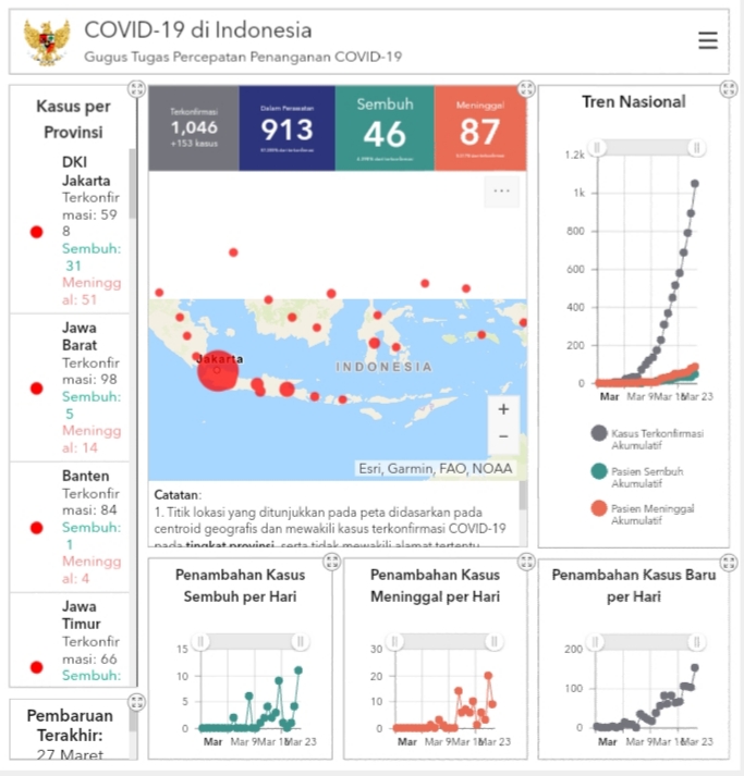 Meroket, Jumlah Positif Covid-19 di Indonesia 1.046 Orang