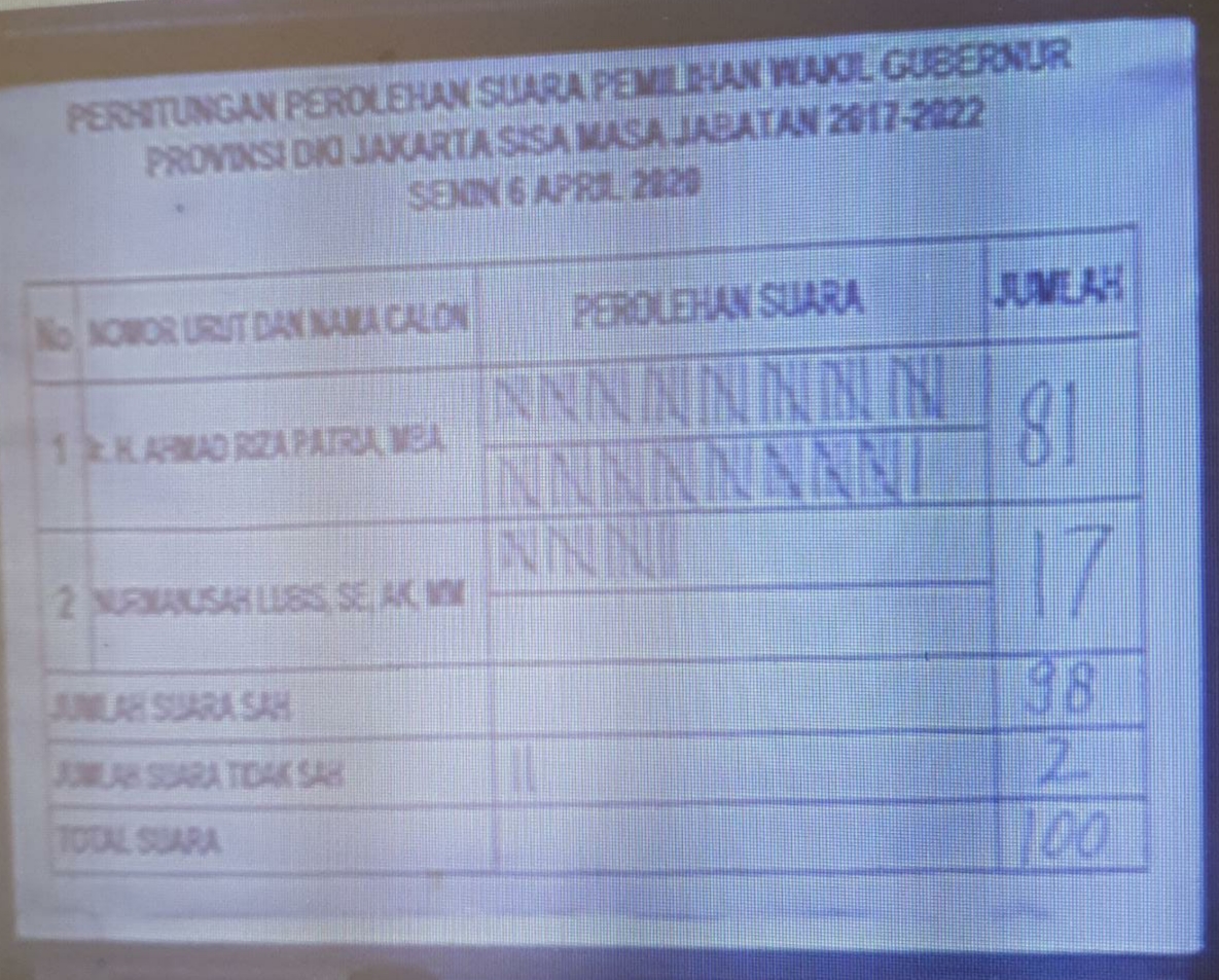 Pemilihan Wagub DKI, Riza Patria Unggul Telak atas Nurmansyah