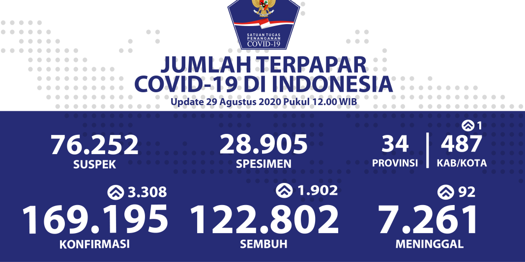 Pasien Sembuh di Indonesia Capai 122.802 Kasus