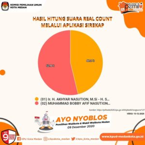 KPU Medan Tetapkan Bobby - Aulia Pemenang Pilkada Medan 2020, Berikut Suara Per Kecamatan